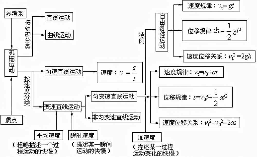 牛顿运动定律动量守恒定律功和能机械波机械振动曲线运动物体电荷气体