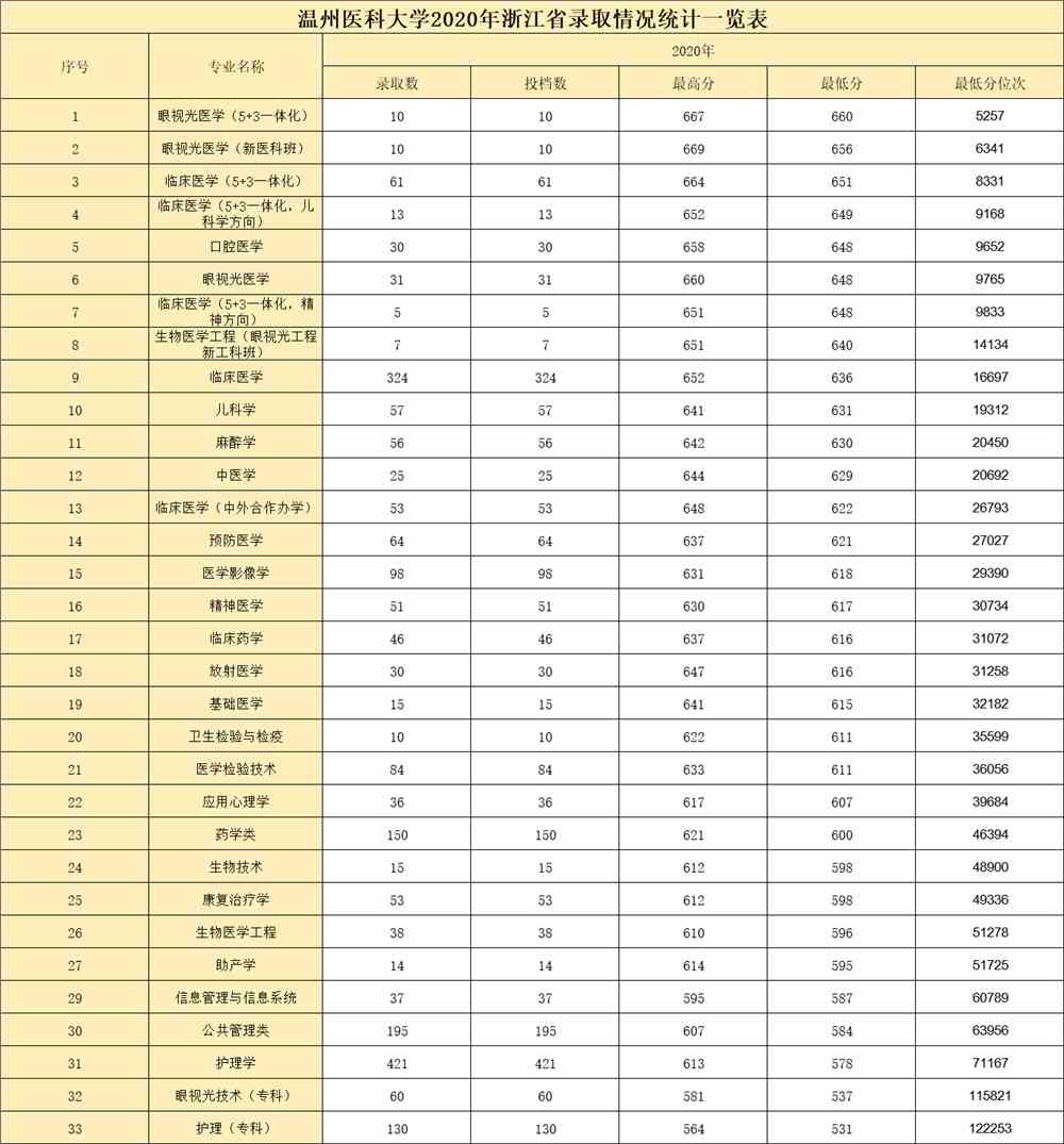 2020温州医科大学录取分数线汇总含20182019历年