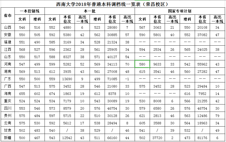 2019西南大学录取分数线一览表含20182019历年