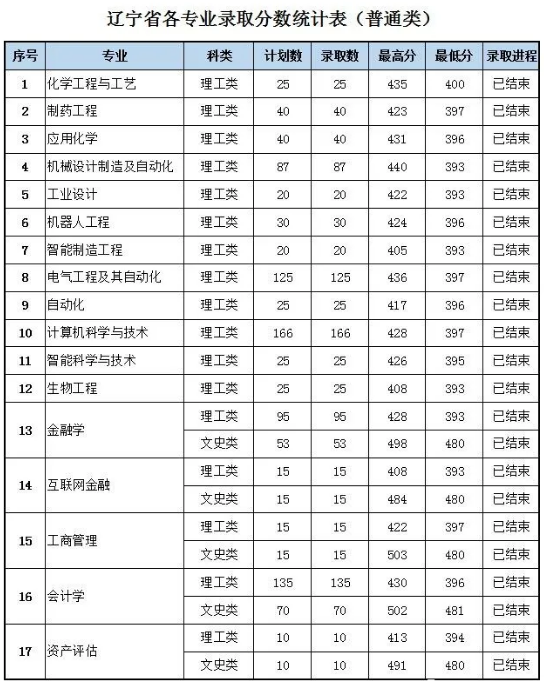 2020沈阳科技学院录取分数线是多少含各专业分数线