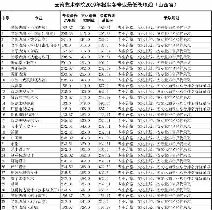 云南艺术学院2019年山西省艺术类专业录取分数线