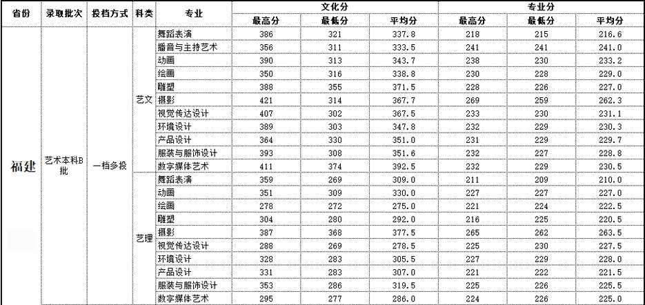 2019年北海艺术设计学院艺术类本科专业录取分数线