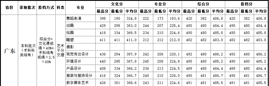 2019年北海艺术设计学院艺术类本科专业录取分数线