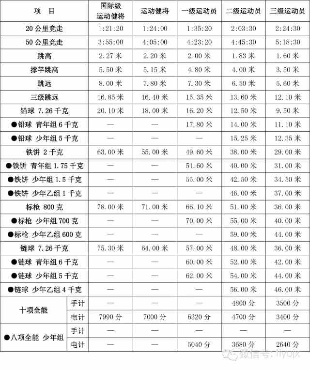 国家二级运动员标准需要符合什么条件