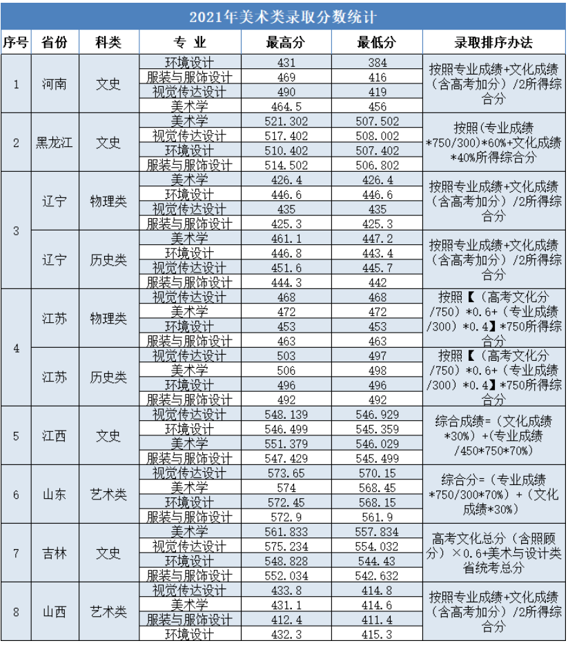 大连大学2021年录取分数线是多少