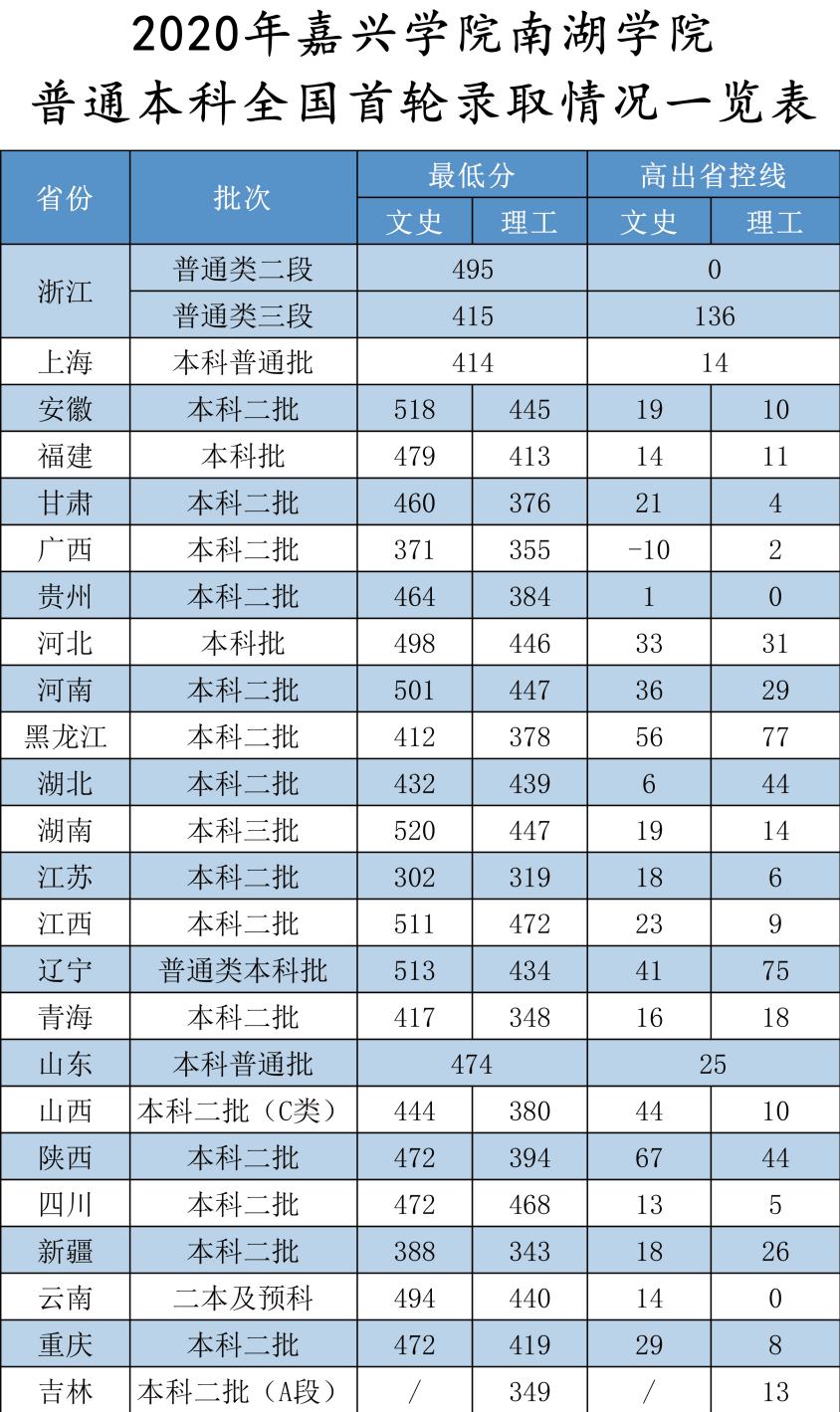 嘉兴南湖学院是几本是一本还是二本大学