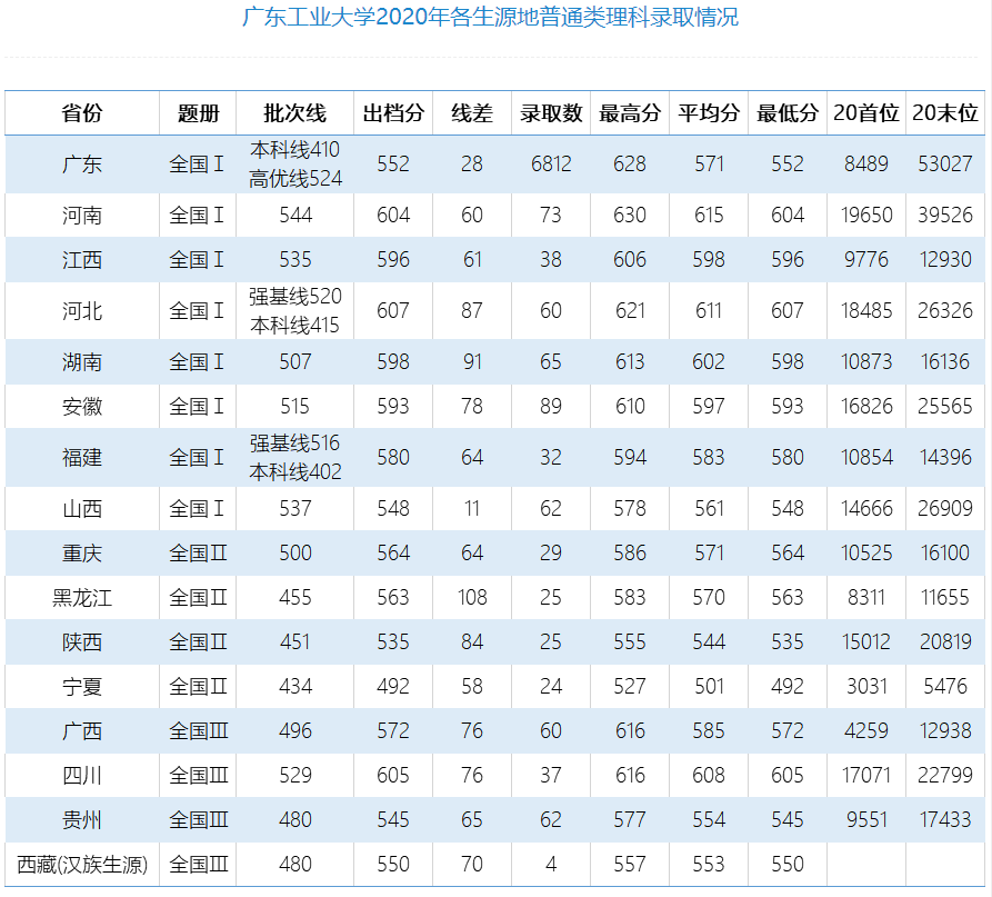 广东工业大学2020年各生源地普通类文科录取情况广东工业大学2020年各