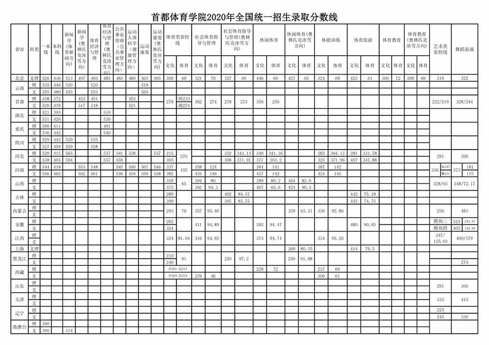 首都体育学院王牌专业有哪些及录取分数线 更三高考