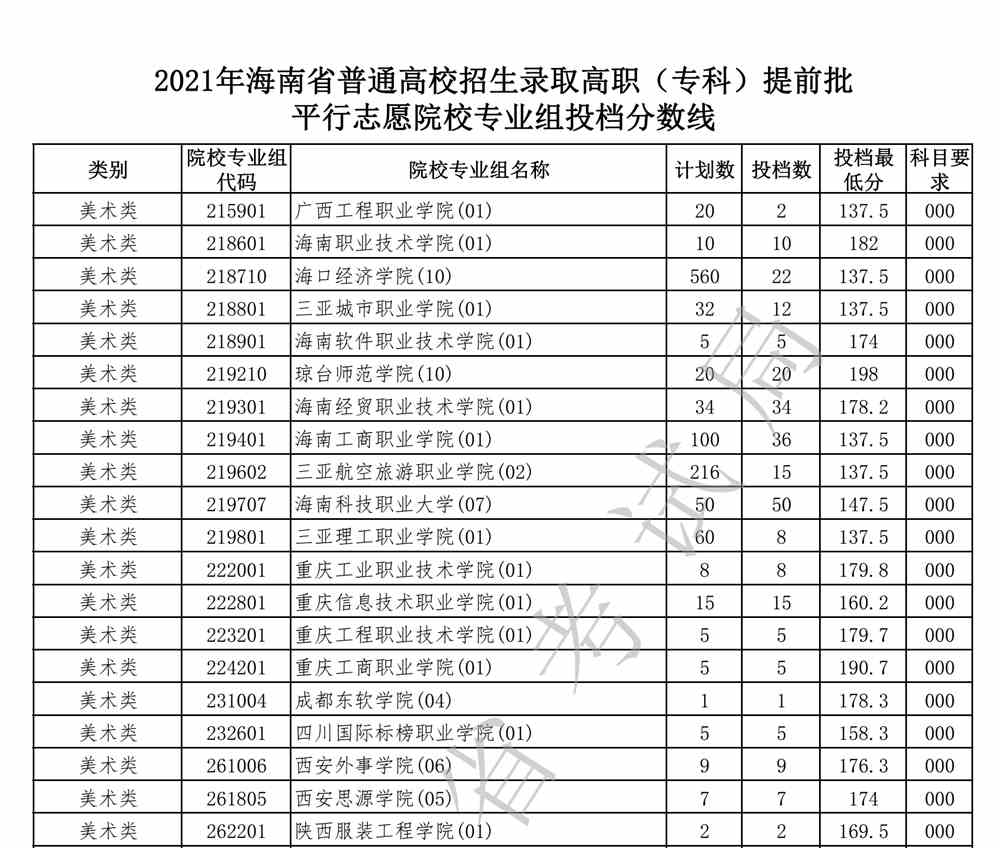 2021年海南艺术类大学投档分数线美术类专科