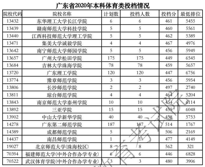 2020年广东体育类大学投档分数线【本科 更三高考