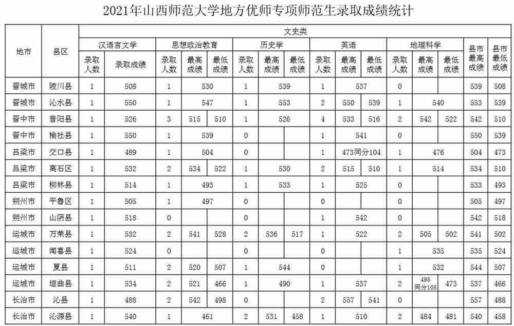 山西师范大学2021年地方优师专项师范生录取分数线