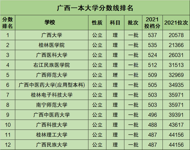 广西一本大学有哪些学校名单附2021录取分数线排名一览表