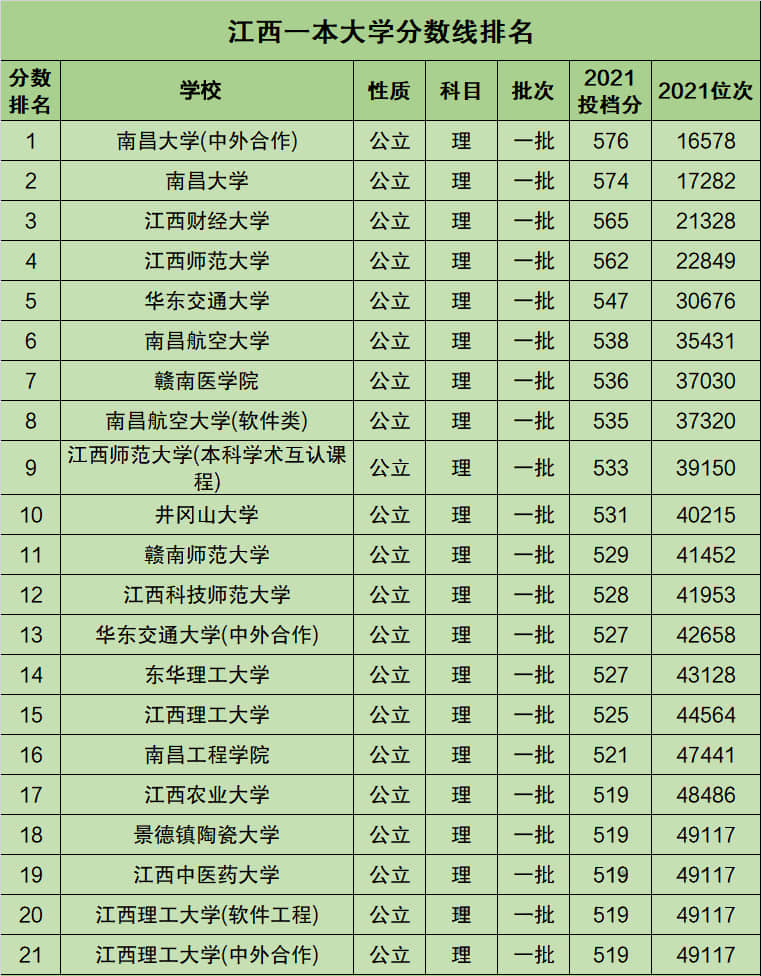 江西一本大学有哪些学校名单?附2021录取分数线排名一览表 更三高考