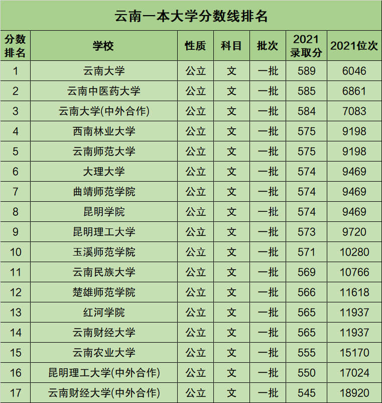 云南一本大学有哪些学校名单?附2021录取分数线排名一览表 更三高考