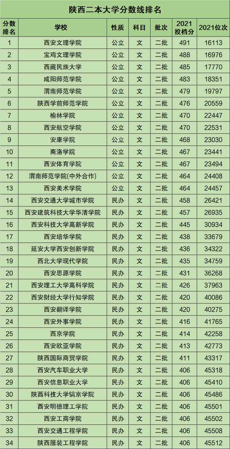 陕西二本大学有哪些学校名单附2021录取分数线排名一览表