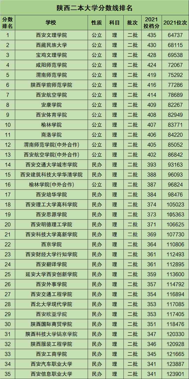 了陕西省内的所有二本大学2021年在陕西文科的投档分数线排名汇总表