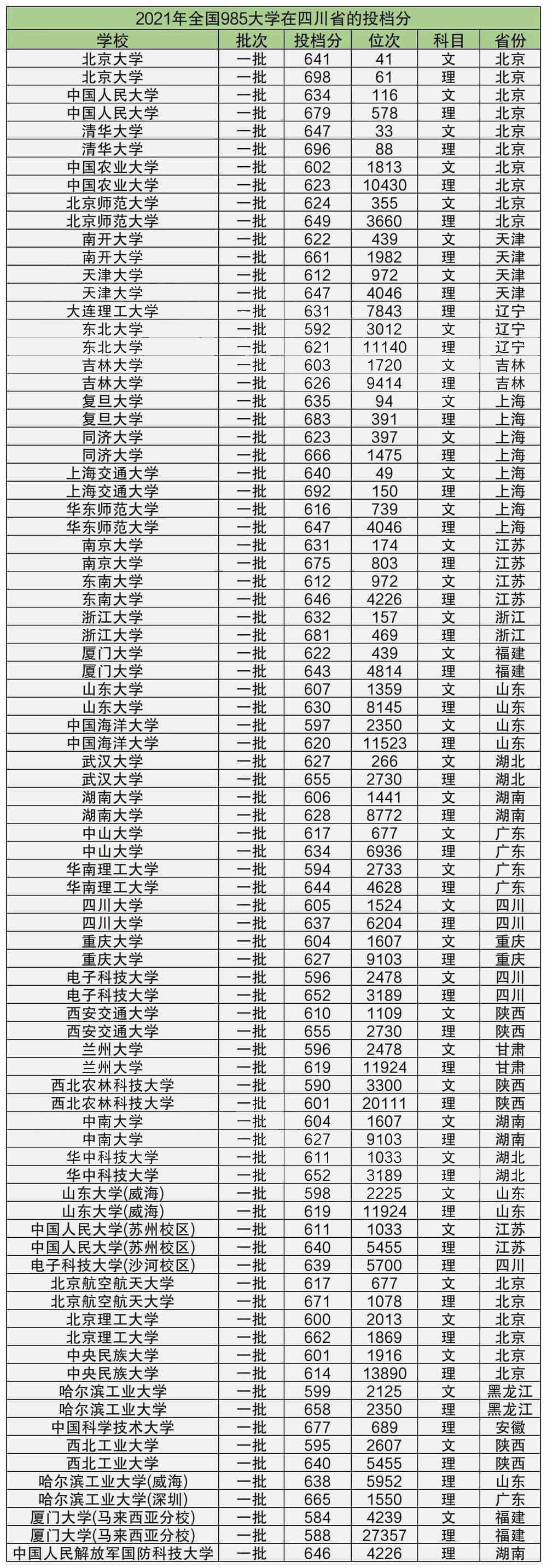 2)2021年全国985大学在上海市的投档分3)2021年全国985大学在安徽省的