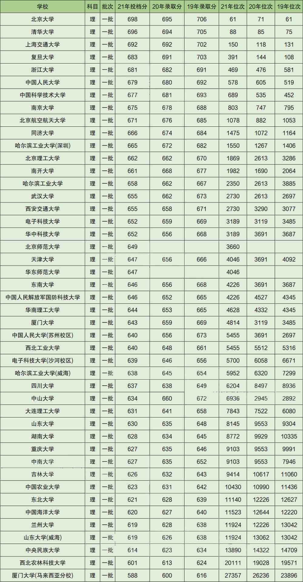 2021年各个985大学在四川的录取分数线附近三年数据含文理科