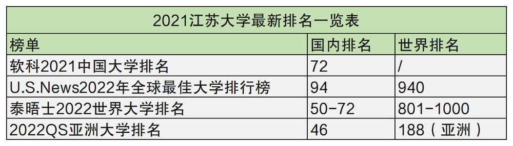 江苏大学排名2021最新排名及分数线一览表2021年江苏大学评上双一流了