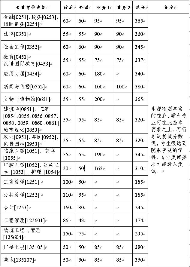 2021浙江大学研究生分数线一览表含20192020历年复试