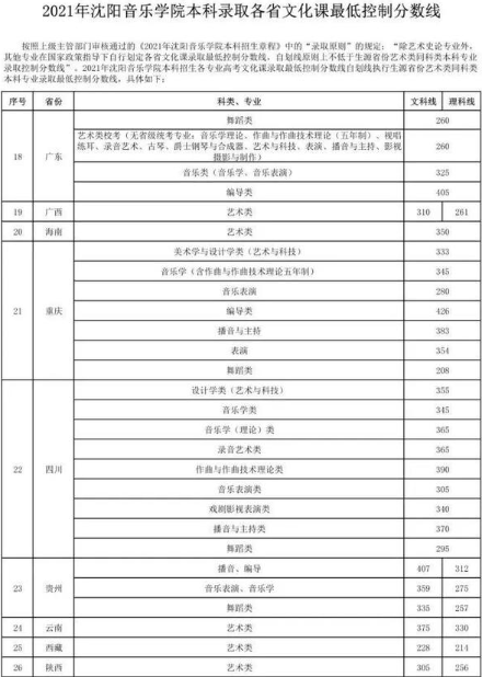 2021年全国艺术类院校录取分数线汇总全国艺术类院校录取分数线2021