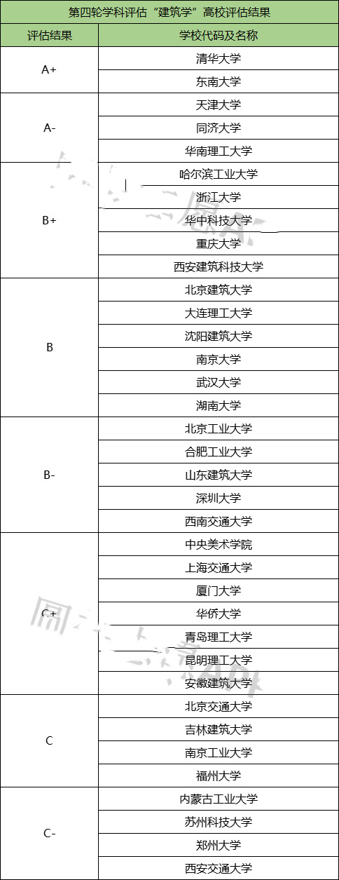 最新学科评估结果2022全国第五次学科评估排名