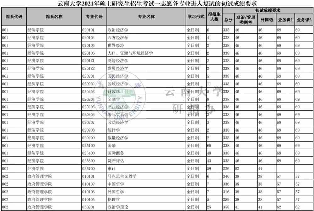 云南大学研究生历年录取分数线20192021