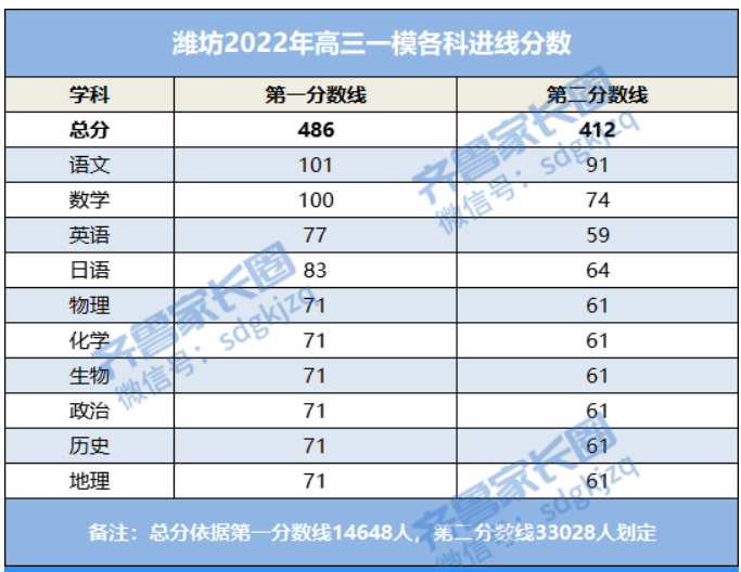 2022届高三山东潍坊一模分数线 更三高考