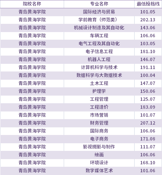 青島黃海學院2013年專科錄取分數線_青島黃海學院學費多少_青島黃海學院