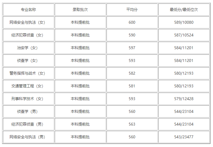 2022重庆警察学院专业排名及录取分数线