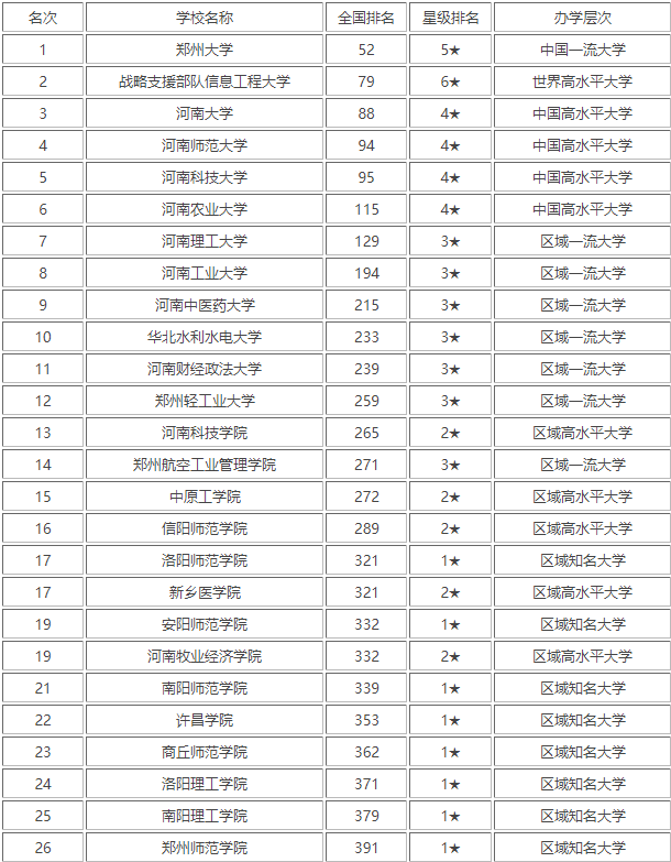 2022河南省大学排名榜最新河南省有几所985和211