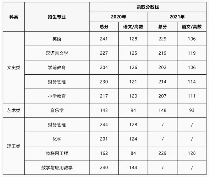 2020年2021年陕西学前师范学院专升本录取分数线