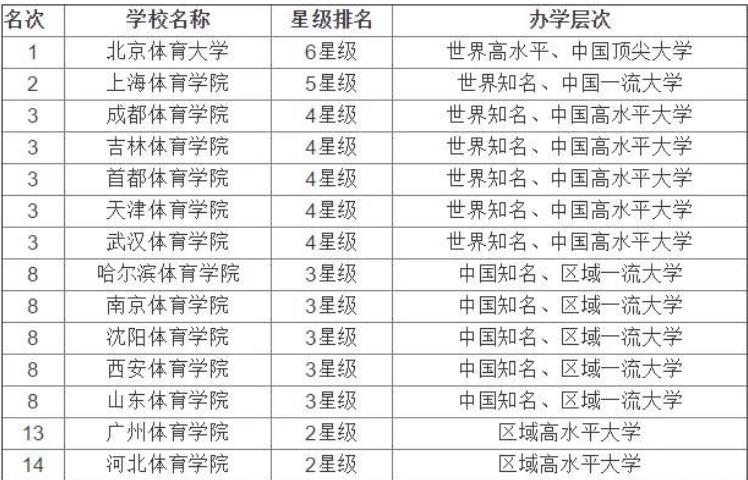 2022高考体育生考多少分能上大学体育生可以考哪些大学