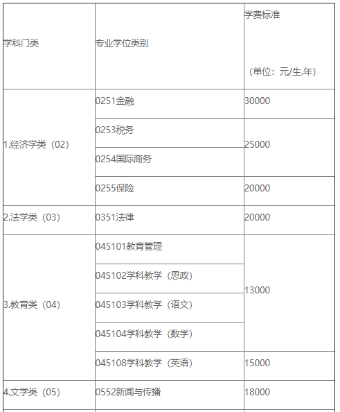 标准湖南大学研究生学费标准我校全日制学术学位研究生的学费标准为