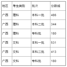 2022年广西高考分数线预测预计文理科分数线多少