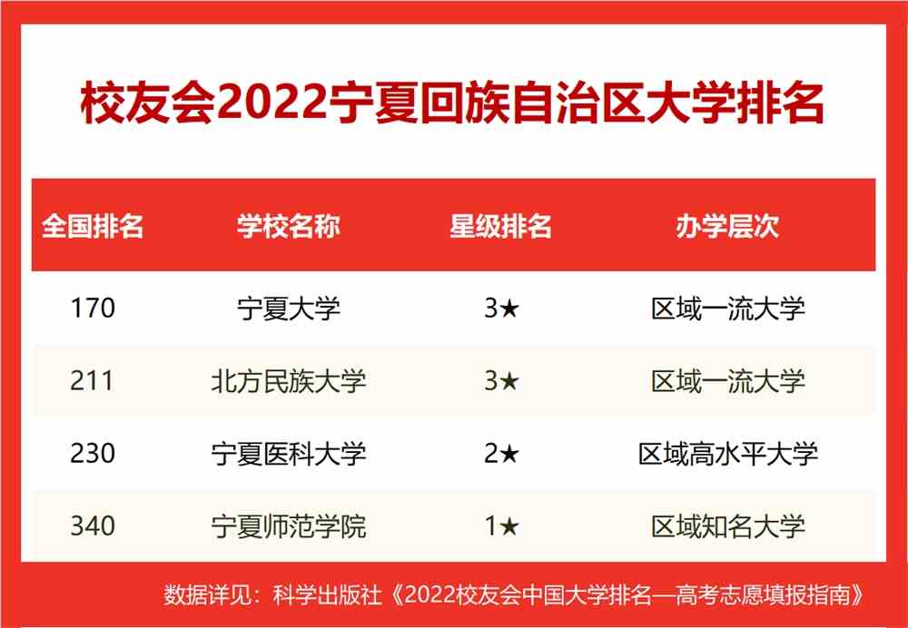 区大学排名2022最新排名一览表(校友会版)-宁夏大学校友会排名榜2022