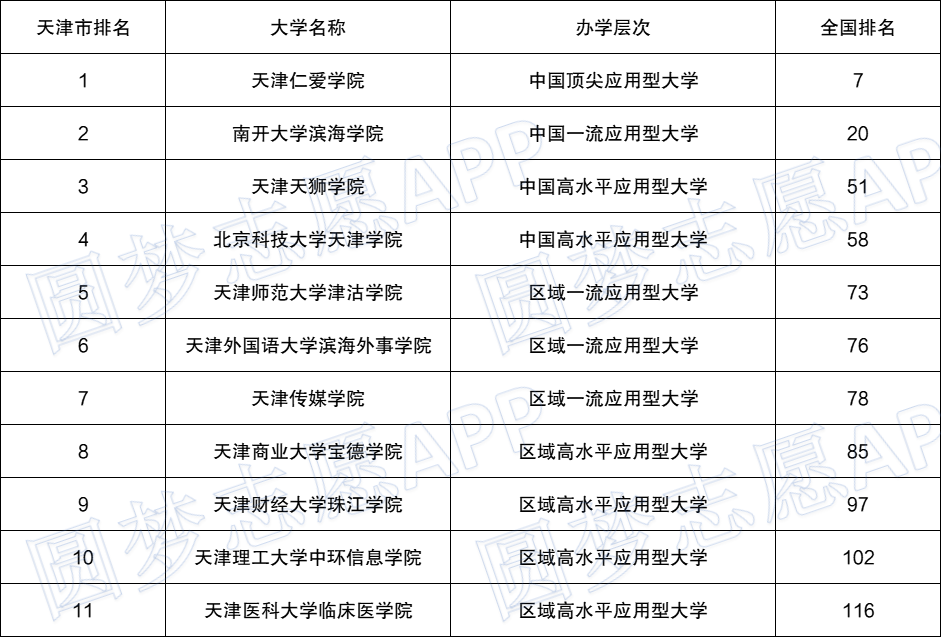 另外,2022天津市高职院校(专科)的前10强为:天津市职业大学,天津医学