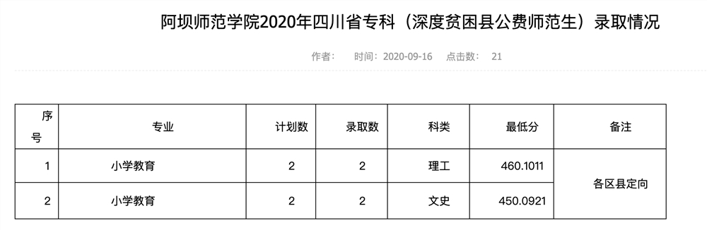 阿坝师范学院2020年四川省专科深度贫困县公费师范生录取分数