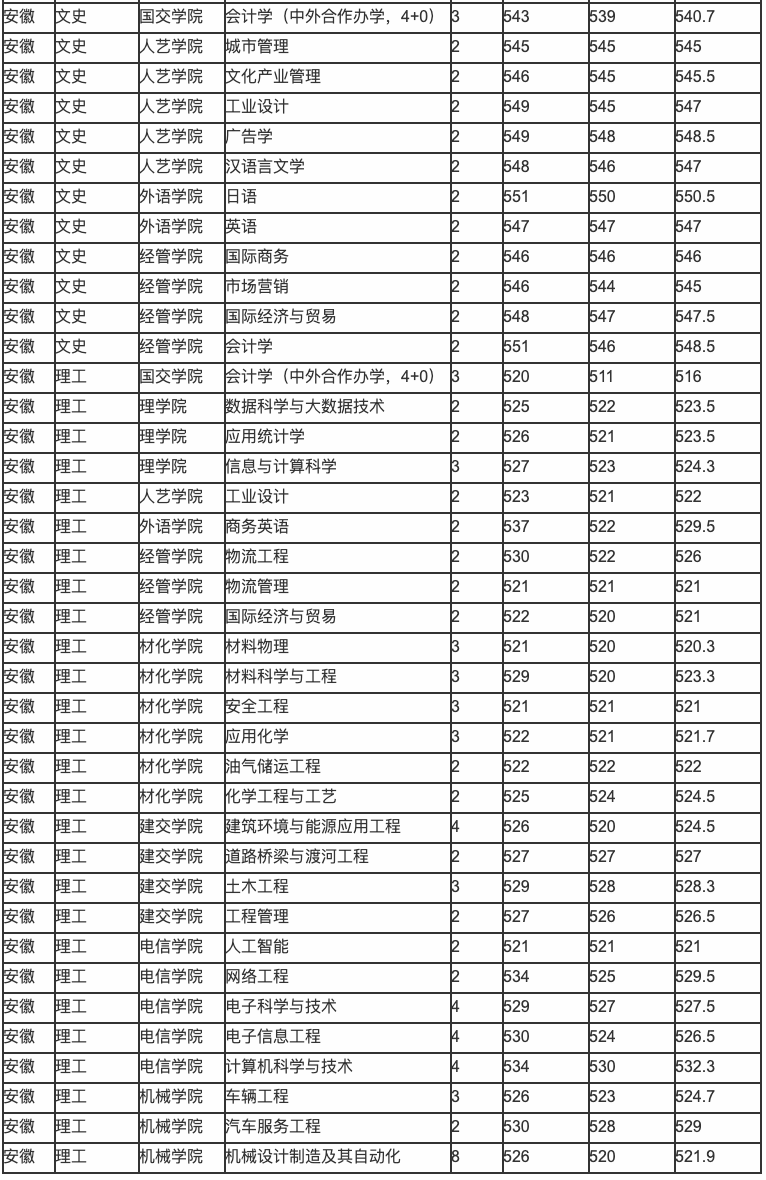 2020宁波工程学院录取分数线汇总含20182019历年