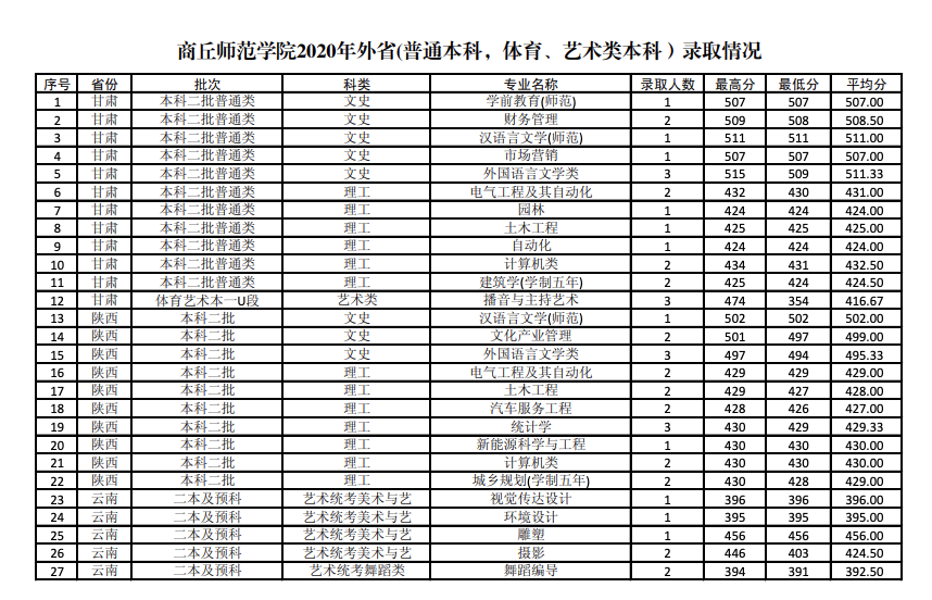 商丘师范学院2020年外省(普通本科,体育,艺术类本科)录取情况