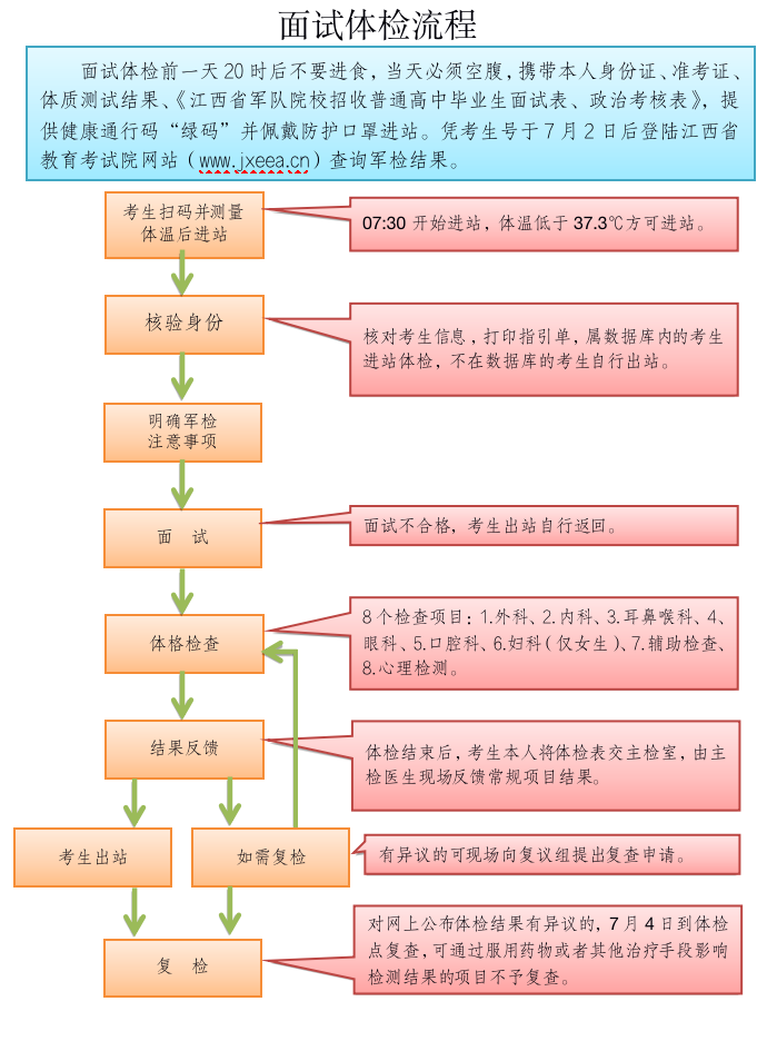 江西2021年军队院校招生面试体检工作安排及体检面试流程图